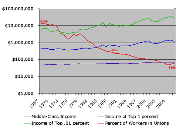 Chart Middle Class Income