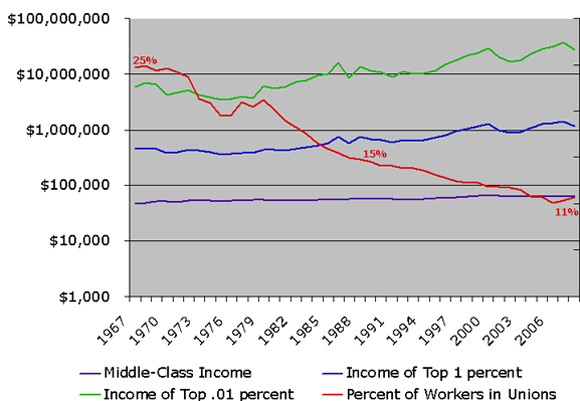 Middle Class Chart